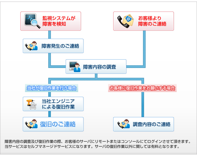 障害発生からの流れ