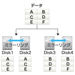 HDD RAID 10