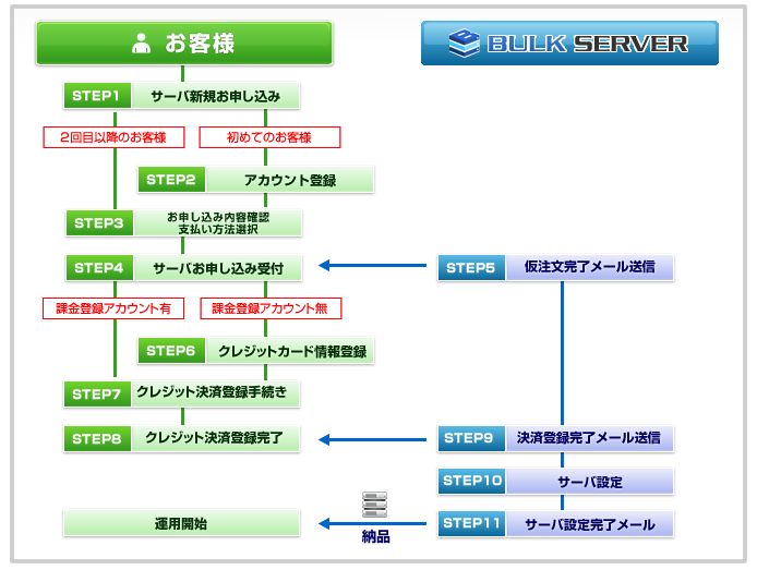 クレジットカード支払いお申し込みの流れ