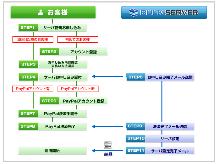 クレジットカード(PayPal) お申し込みの流れ