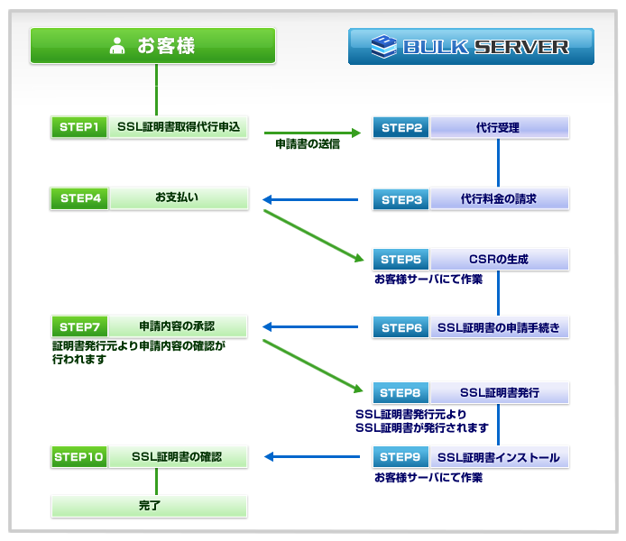 SSL証明書設置までの流れ