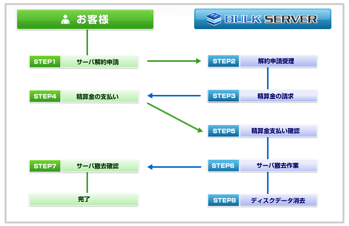 クレジットカード(PayPal) お申し込みの流れ