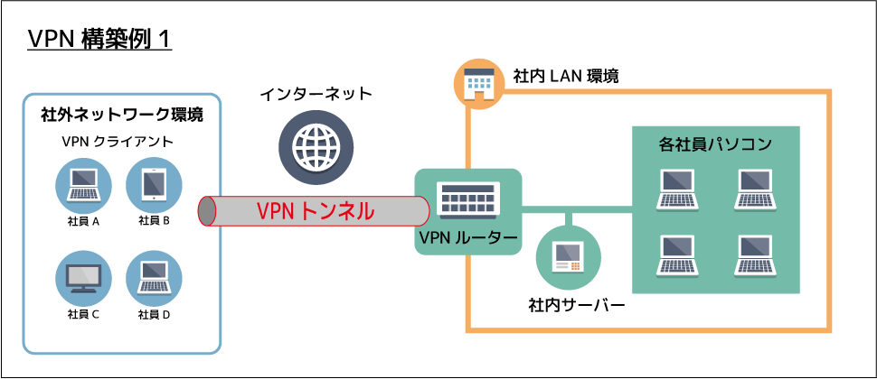 VPN構築例1