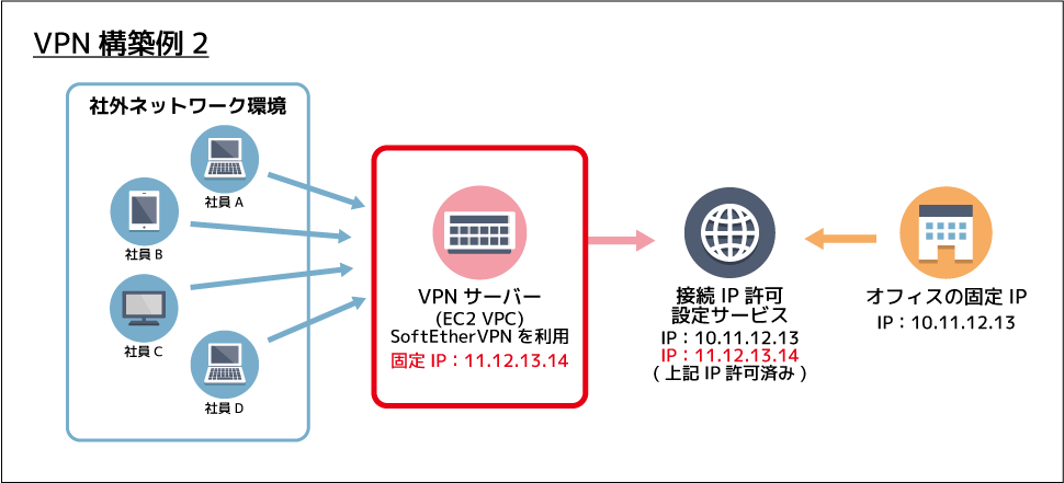 VPN構築例2